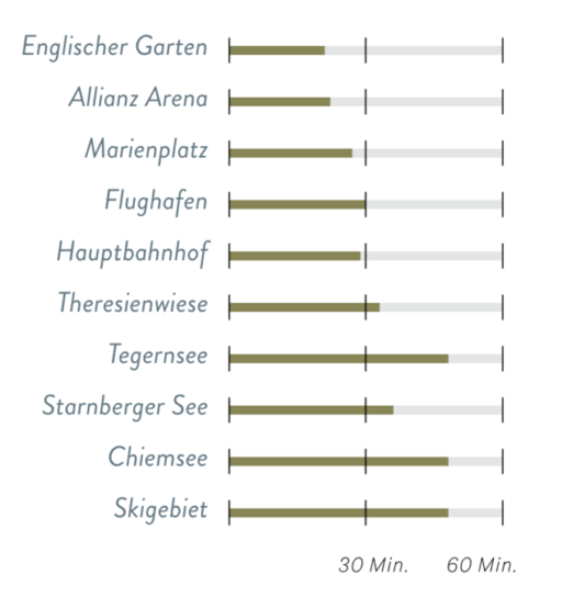 Urbane Vielfalt in ländlichem Umfeld von München - die Vorteile von Stadt und Land in München - Haar vereint., Lage &#038; Umfeld