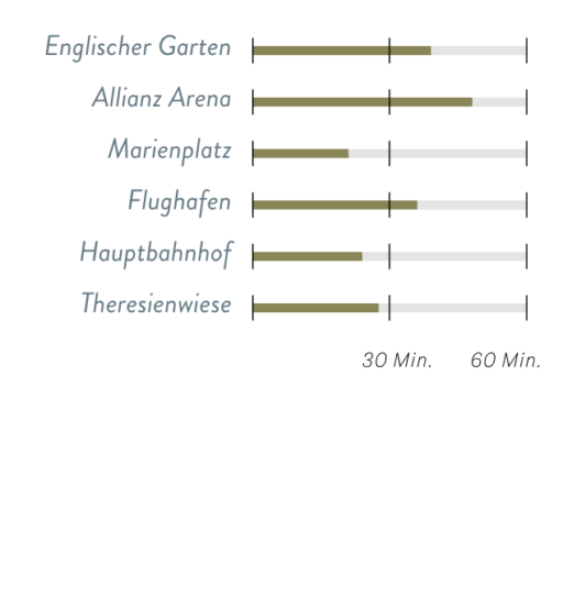 Urbane Vielfalt in ländlichem Umfeld von München - die Vorteile von Stadt und Land in München - Haar vereint., Lage &#038; Umfeld